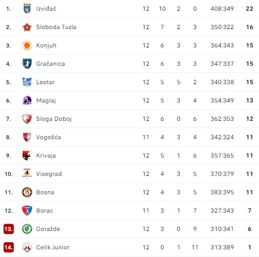Rukomet tabela 12.kolo 2024
